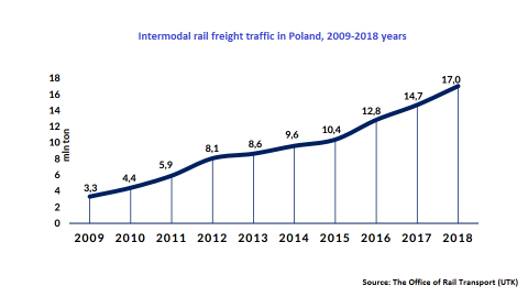 Intermodal rail freight traffic in Poland, source: UTK