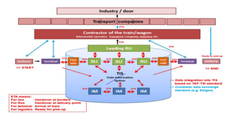 Aim of sharing data