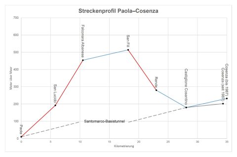 Streckenprofil Paola–Cosenza. Source: Plutowiki/Wikimedia Commons