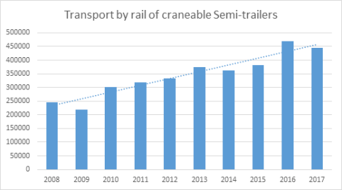 Semi-trailers on rail 