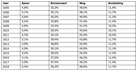 Modal split per tonne/kilometre